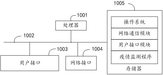 Epidemic situation monitoring method and device, epidemic situation prevention and control platform and readable storage medium