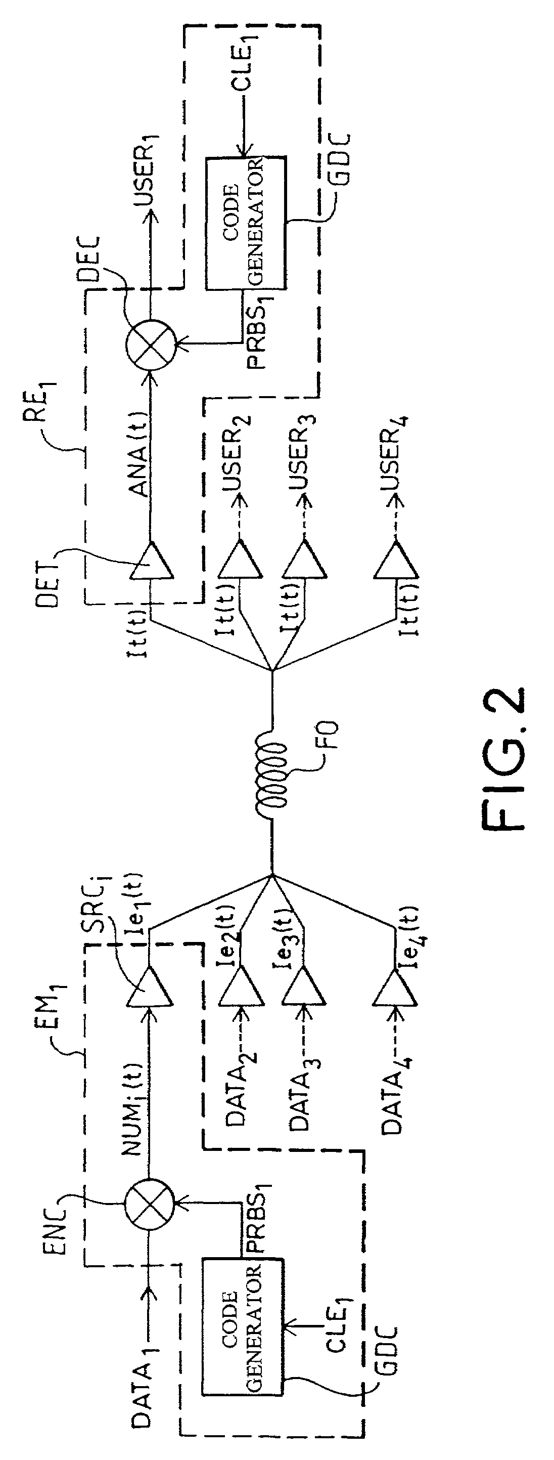 Reconfigurable, multi-user communications network, with low latency time