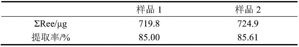 Enrichment separation extraction method of rare earth element in pulverized fuel ash