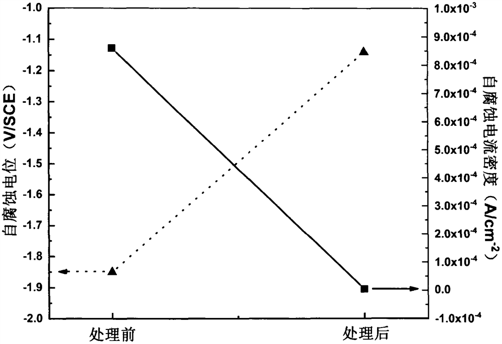 Corrosion-resistant conductive coating on surface of magnesium alloy and preparation method of corrosion-resistant conductive coating