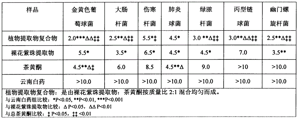 A plant extract compound with antibacterial, anti-inflammation, hemostasis and pain relief and its application