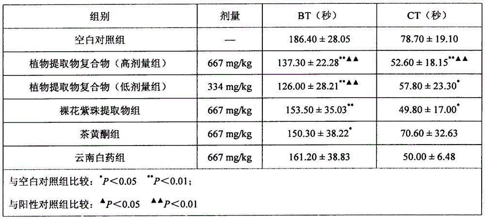 A plant extract compound with antibacterial, anti-inflammation, hemostasis and pain relief and its application