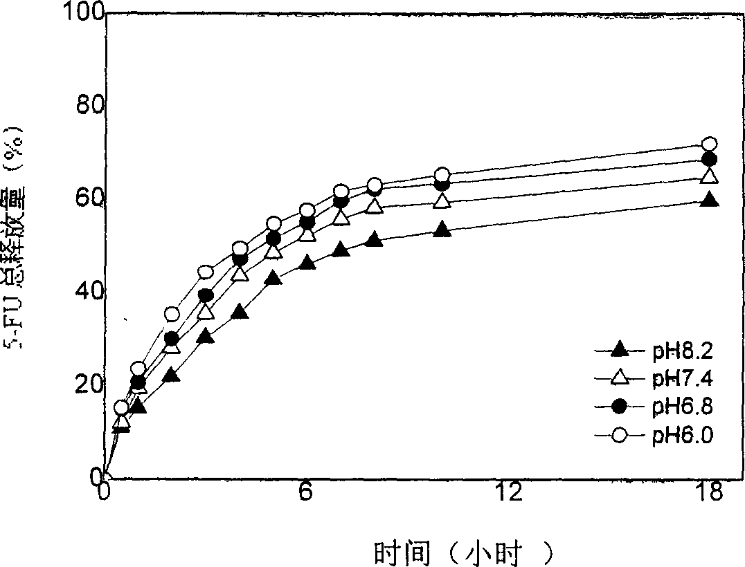 PH sensitive controllable nanometer particle carried with 5-Fu and its preparation method