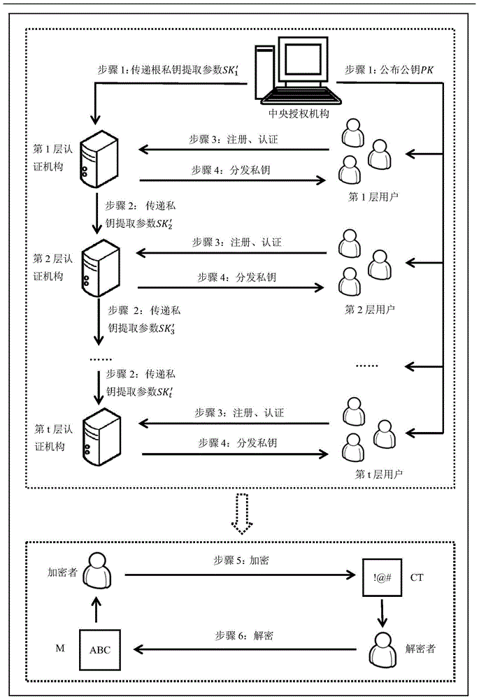 An Attribute-Based Encryption Method for Realizing Hierarchical Certification Authority
