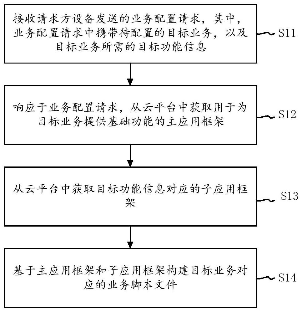 Business processing method and device, electronic equipment and storage medium