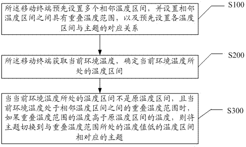 Mobile-terminal-based method and system for automatic theme switching and mobile terminal