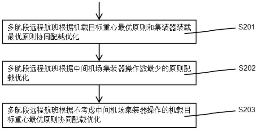 Multi-leg collaborative stowage optimization method capable of reducing operation times of intermediate airport container