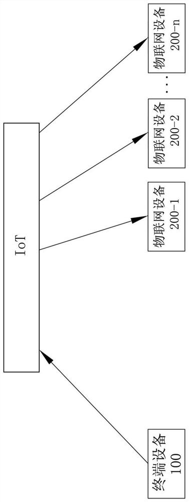 Method, device and system for controlling Internet of Things device based on context awareness