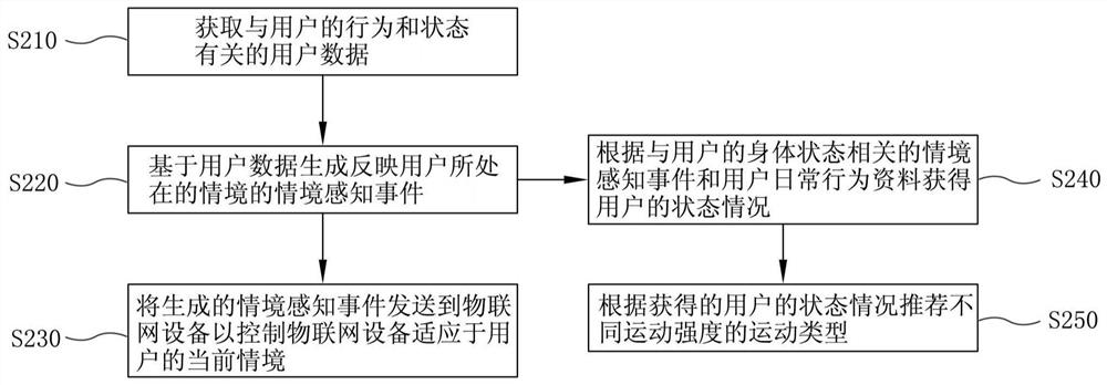 Method, device and system for controlling Internet of Things device based on context awareness