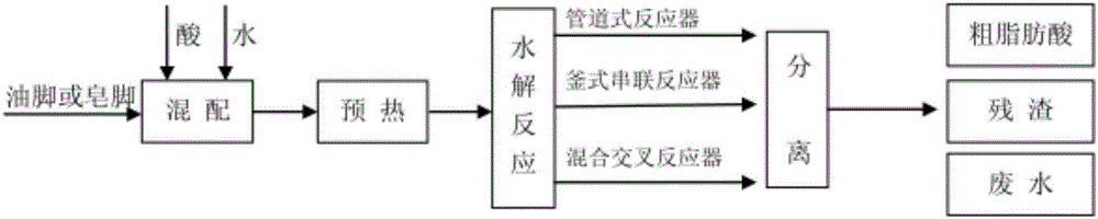 Continuous hydrolysis method for oil foots and soap foots