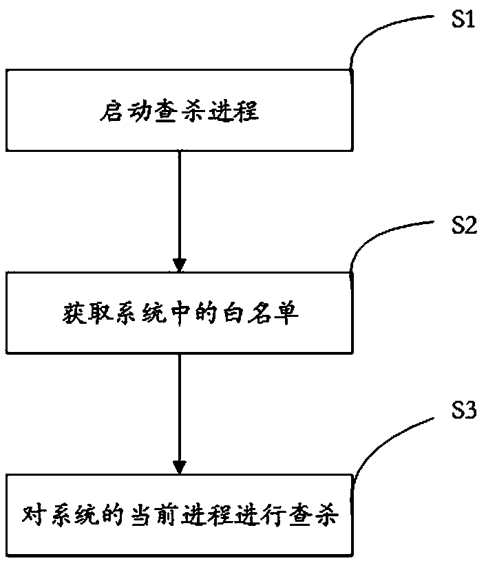 Operation system background process searching and killing method and system and storage device