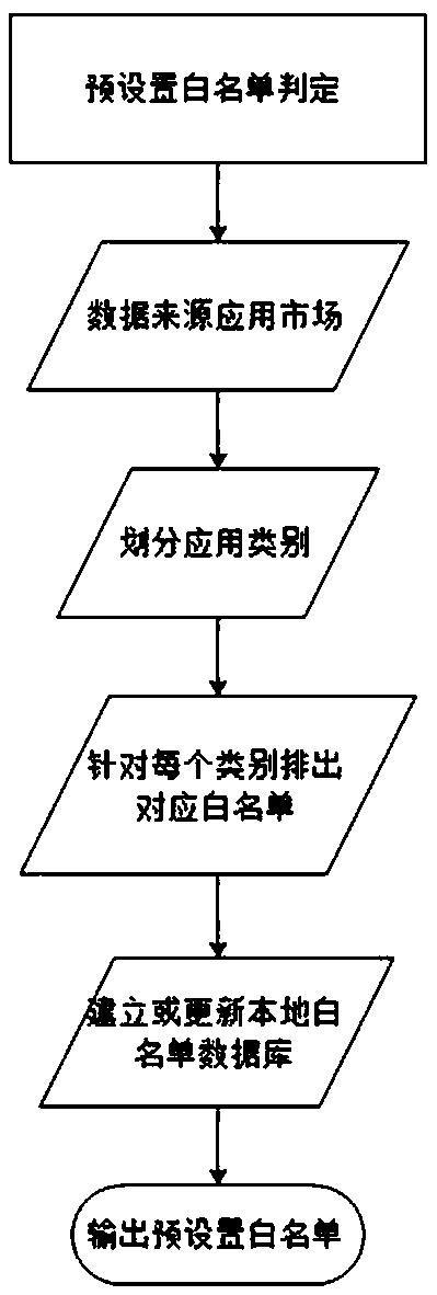 Operation system background process searching and killing method and system and storage device