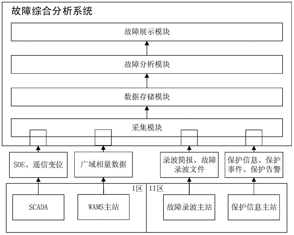 Power grid multi-source information-based fault integrated analysis system and analysis method