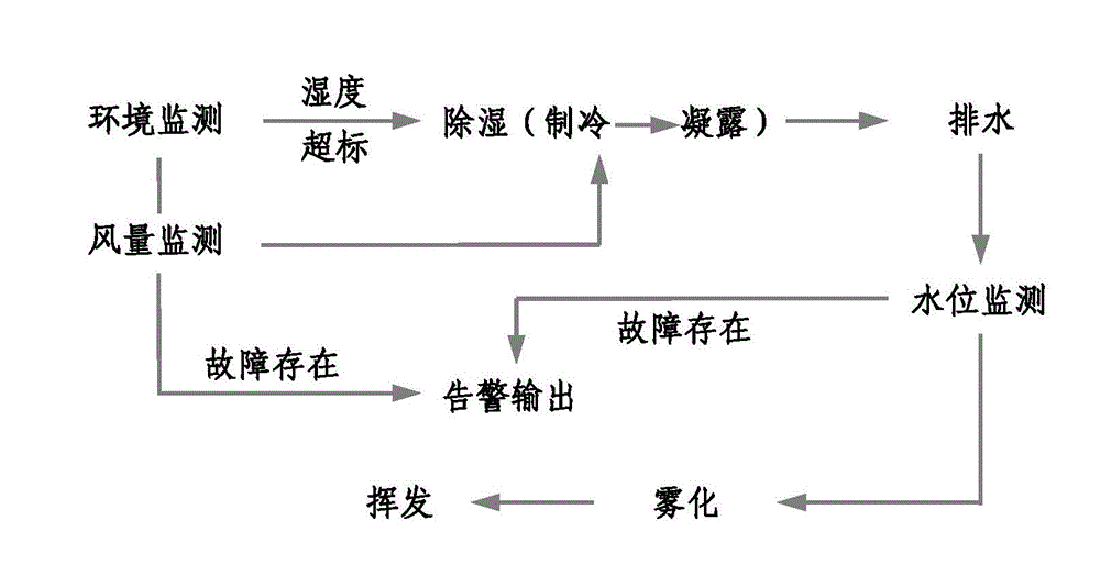 Intelligent dehumidification system of electrical equipment