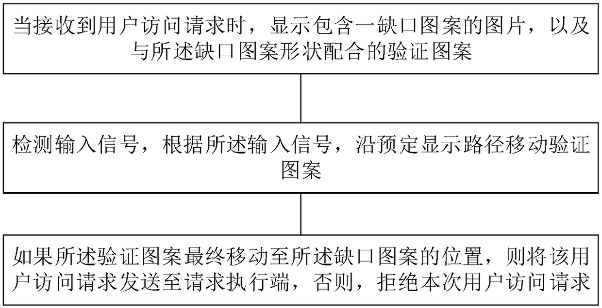 Man-machine verification method for electronic marketing systems