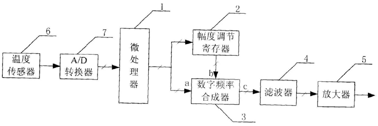 A Constant Amplitude Output Frequency Synthesizer