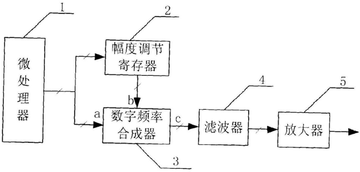 A Constant Amplitude Output Frequency Synthesizer