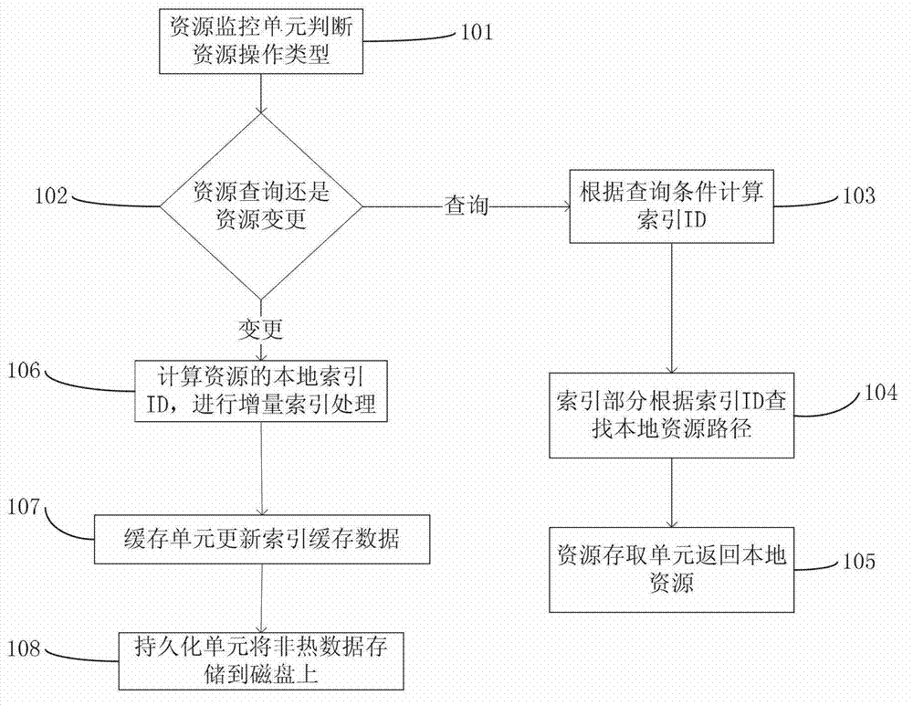Index-based local resource quick retrieval system and retrieval method thereof