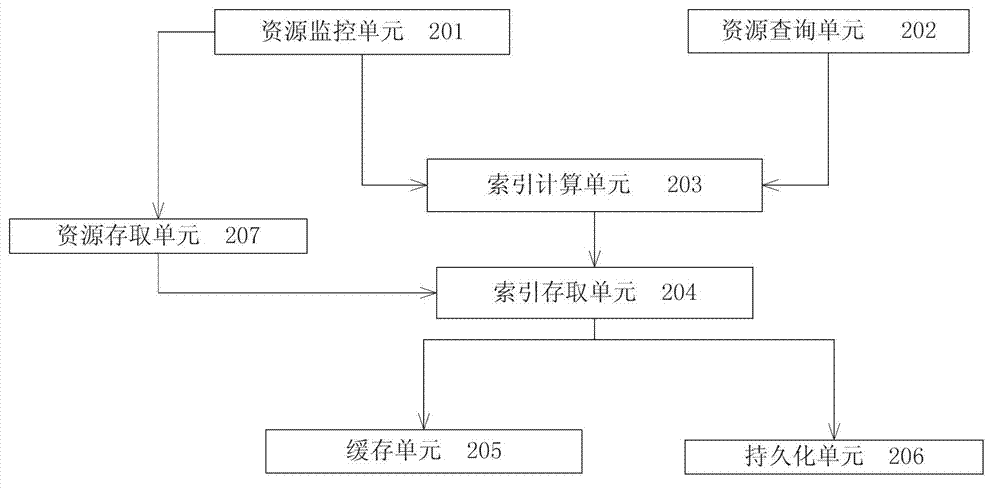 Index-based local resource quick retrieval system and retrieval method thereof