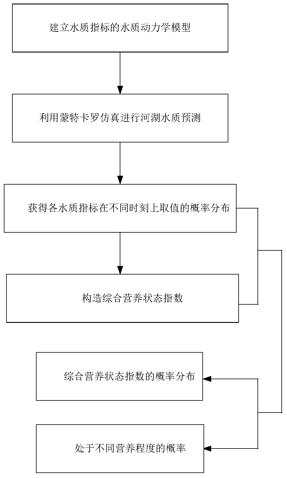 River and lake water quality prediction and eutrophication risk assessment method based on Monte Carlo simulation