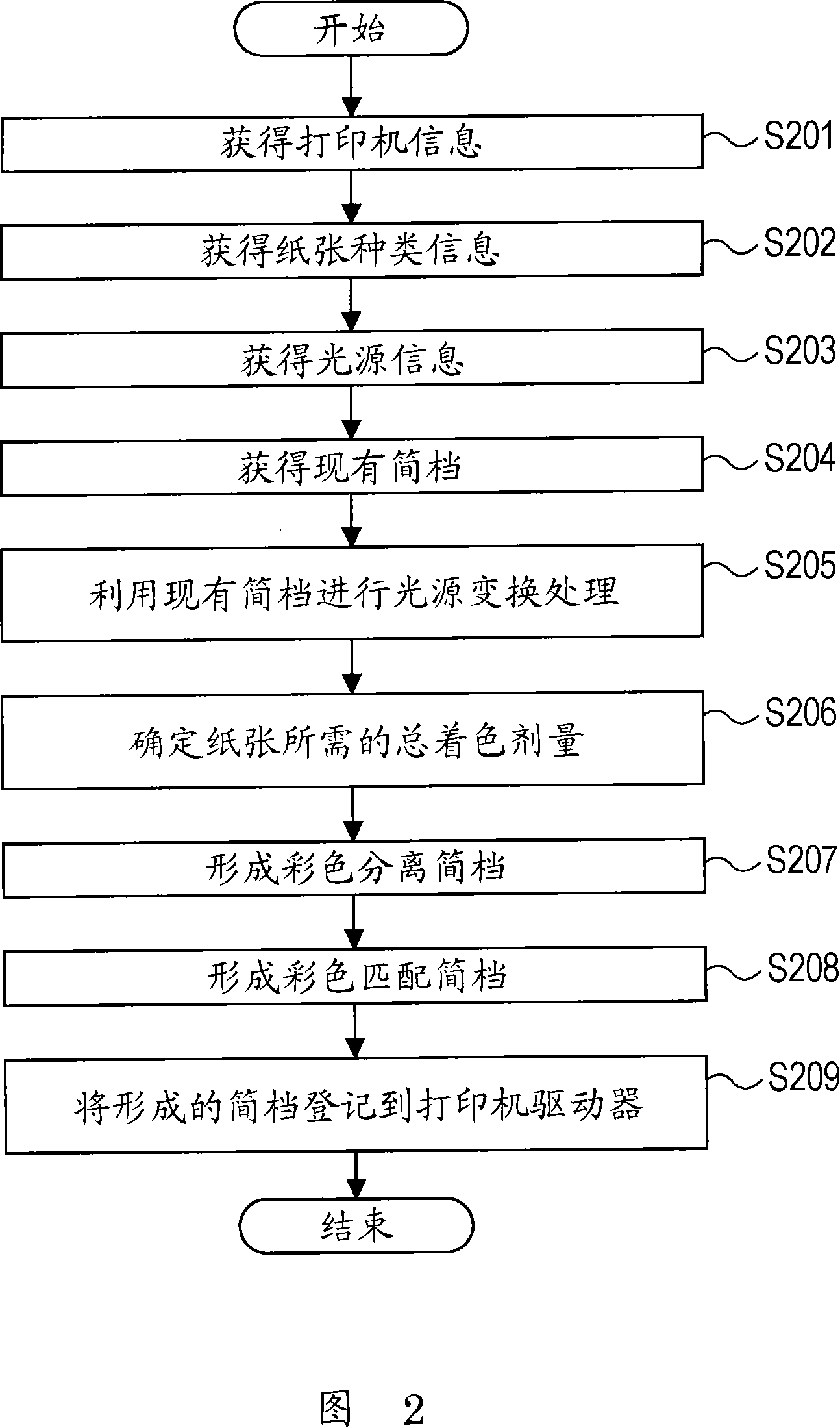 Profile forming method, profile forming program, and printing system