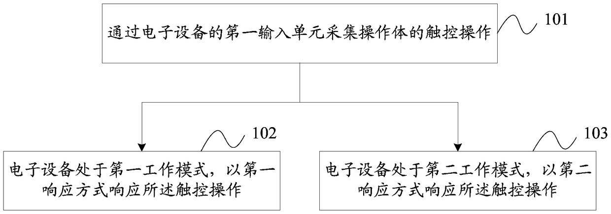 Control method, device and electronic equipment