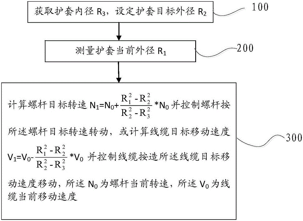 Cable sheath outer diameter adjusting method and system