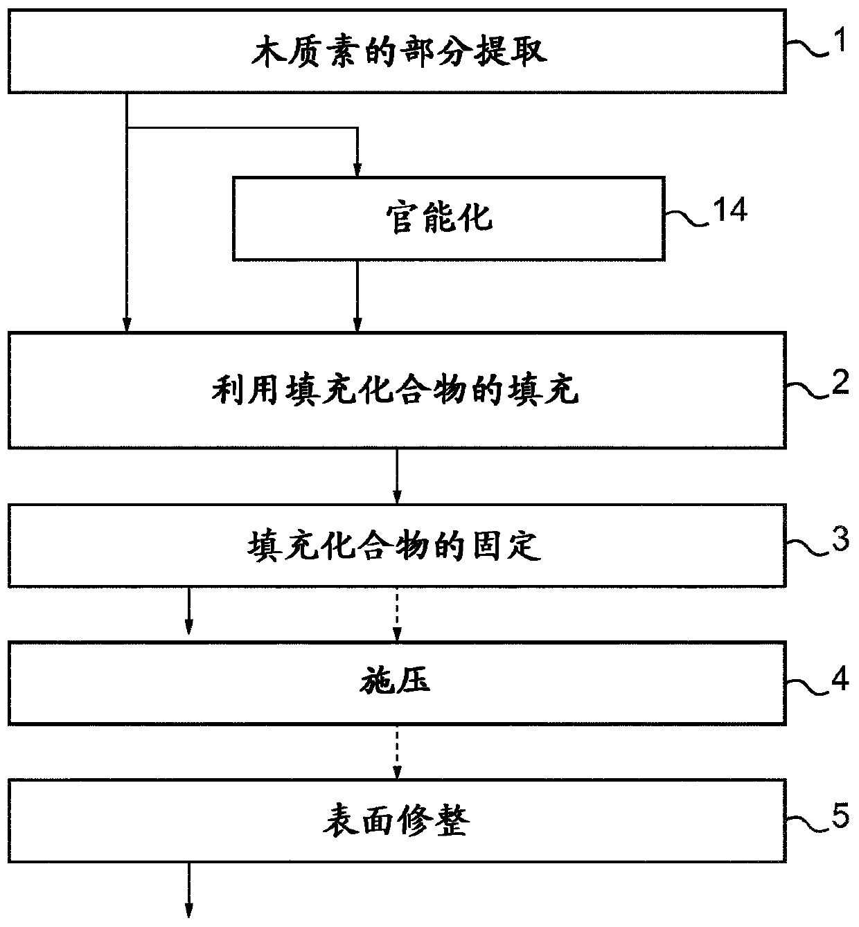 Process for supercritical or subcritical partial delignification and filling of a lignocellulosic material