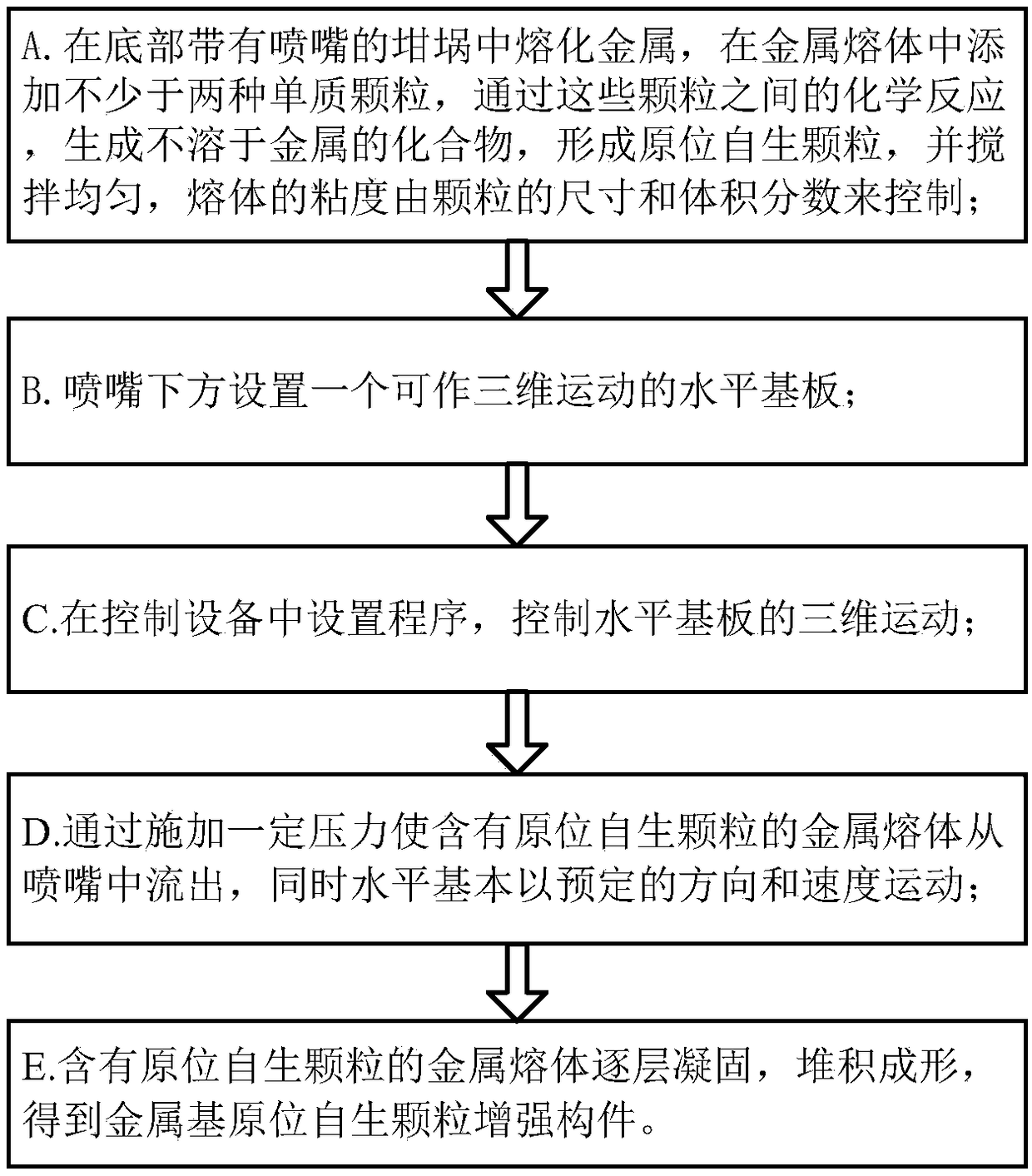 A method for additive manufacturing of metal-based in-situ autogenous particle-reinforced components