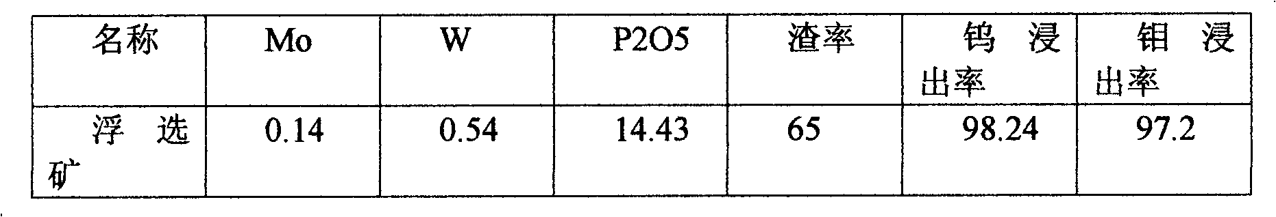 Method for producing tungsten and molybdenum products by processing tungsten and molybdenum symbiotic mixed ore