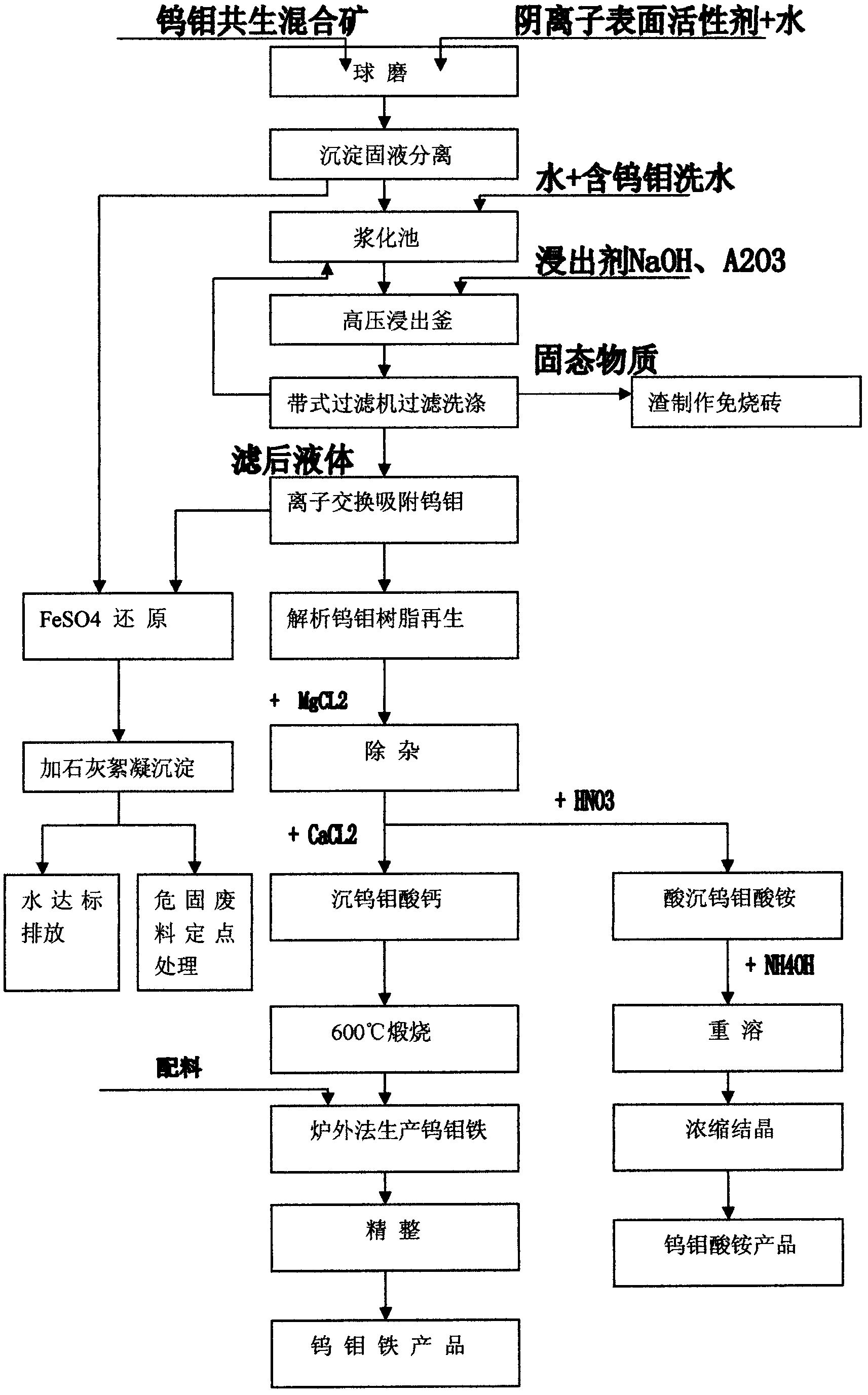 Method for producing tungsten and molybdenum products by processing tungsten and molybdenum symbiotic mixed ore