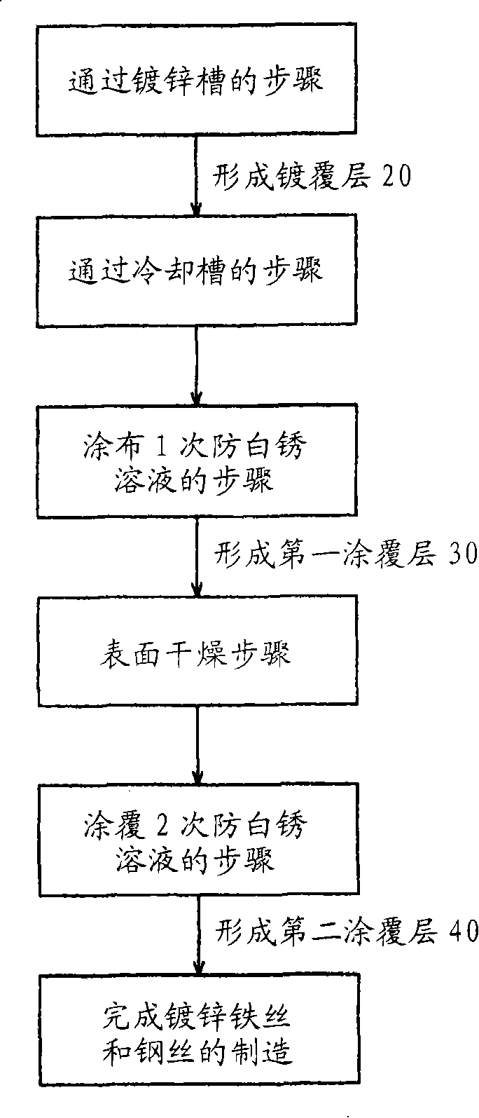 Galvanized iron wire and white rusting agent compound for steel wire as well as method of making said galvanized iron wire and steel wire using said compound