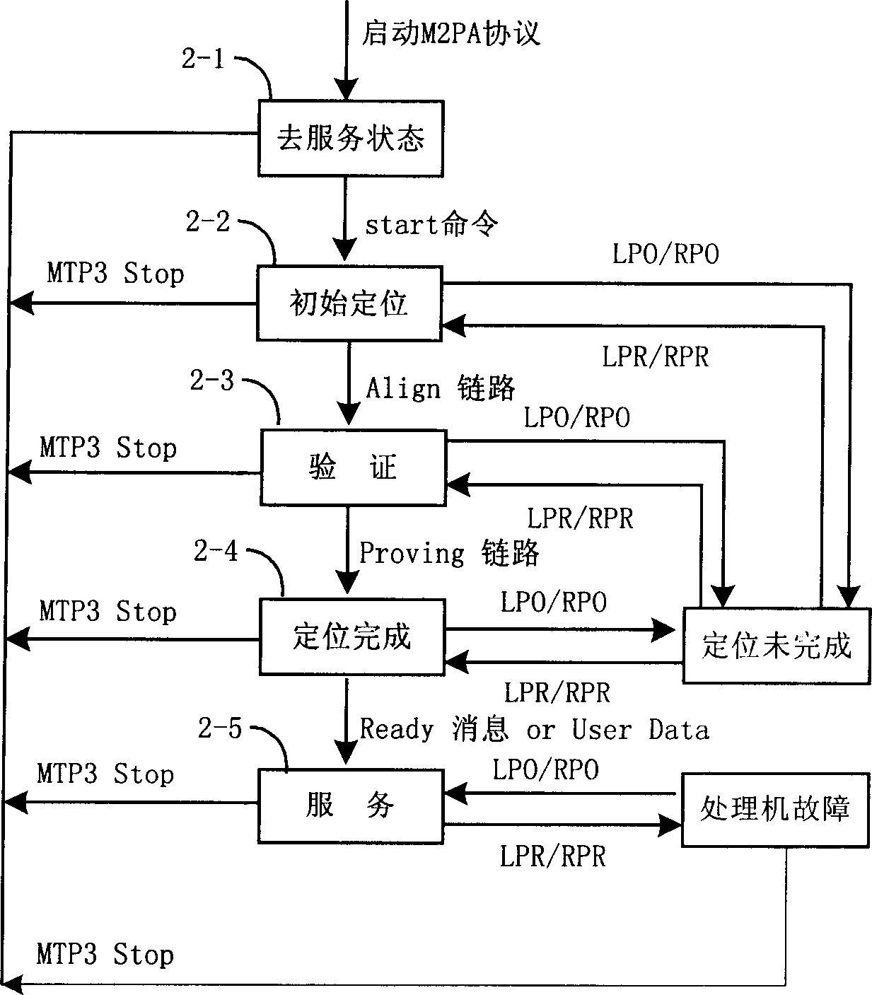 Method for raising position success rate of M2PA protocol end