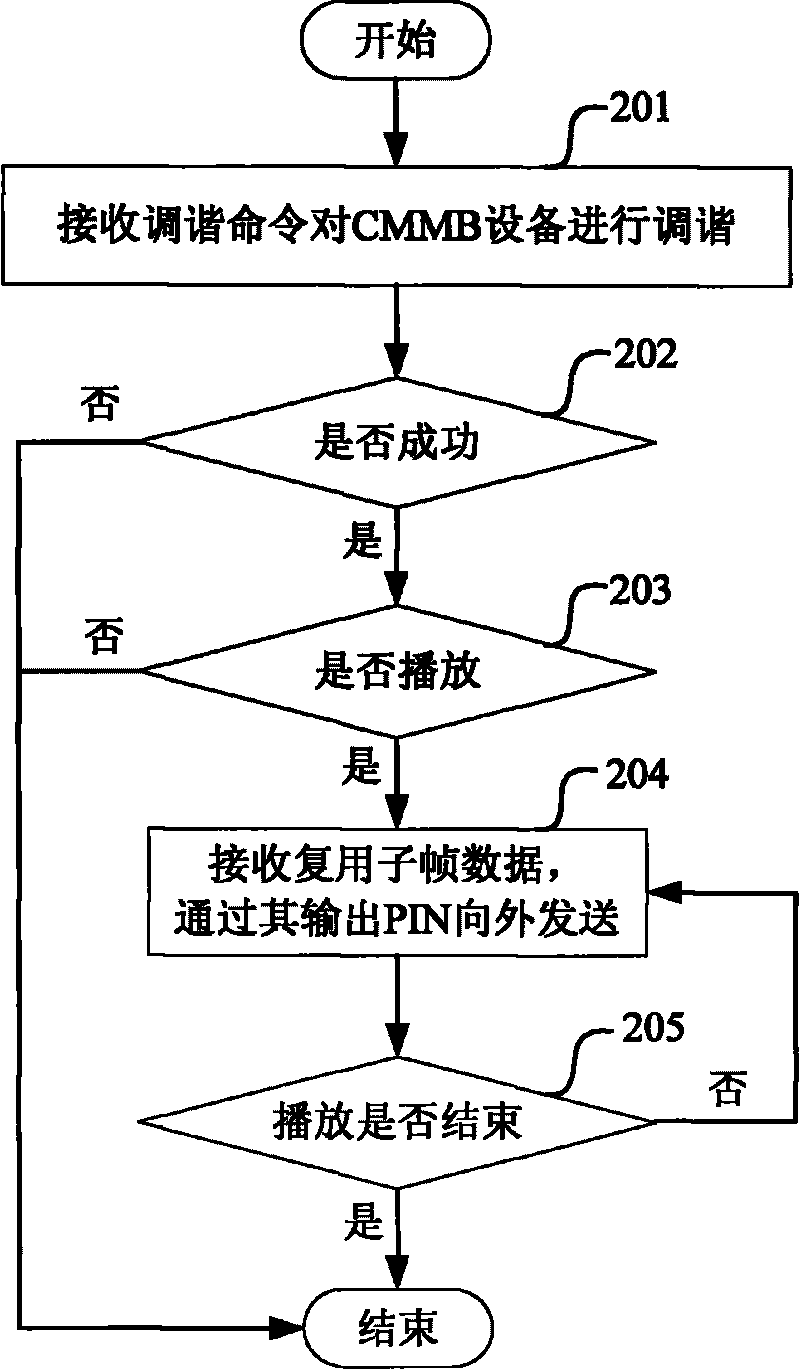 China mobile multimedia broadcasting player and playing method