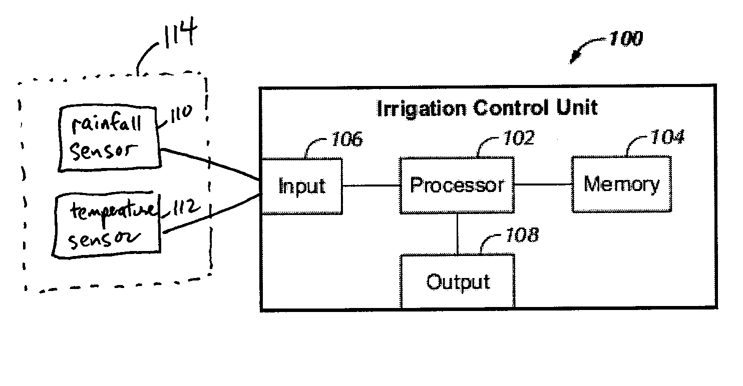 Automatically adjusting irrigation controller with temperature and rainfall sensor