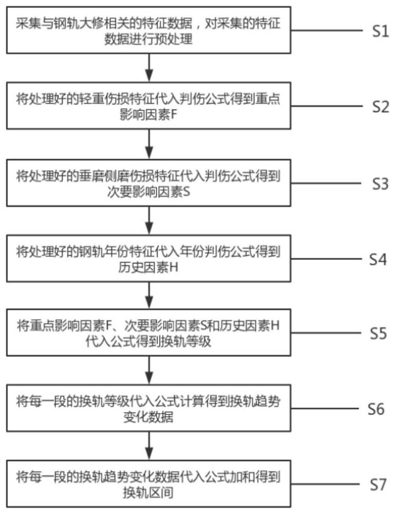 Steel rail overhaul decision support method based on artificial intelligence