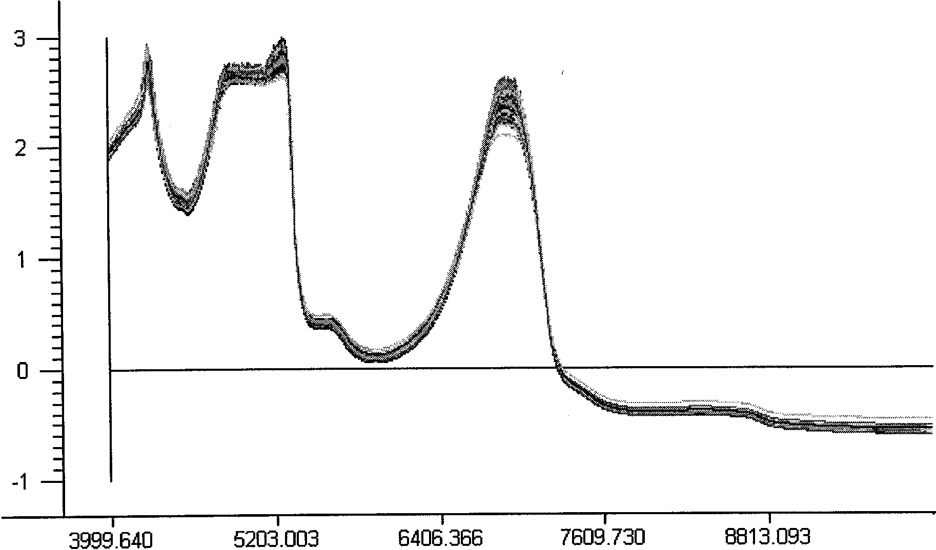 Method for measuring content of tannin in red sage root extracting solution by near infrared spectrum