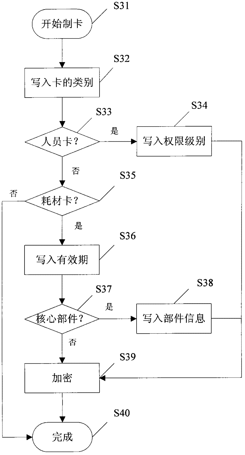 Ultrasonic treatment equipment consumable management system and method thereof