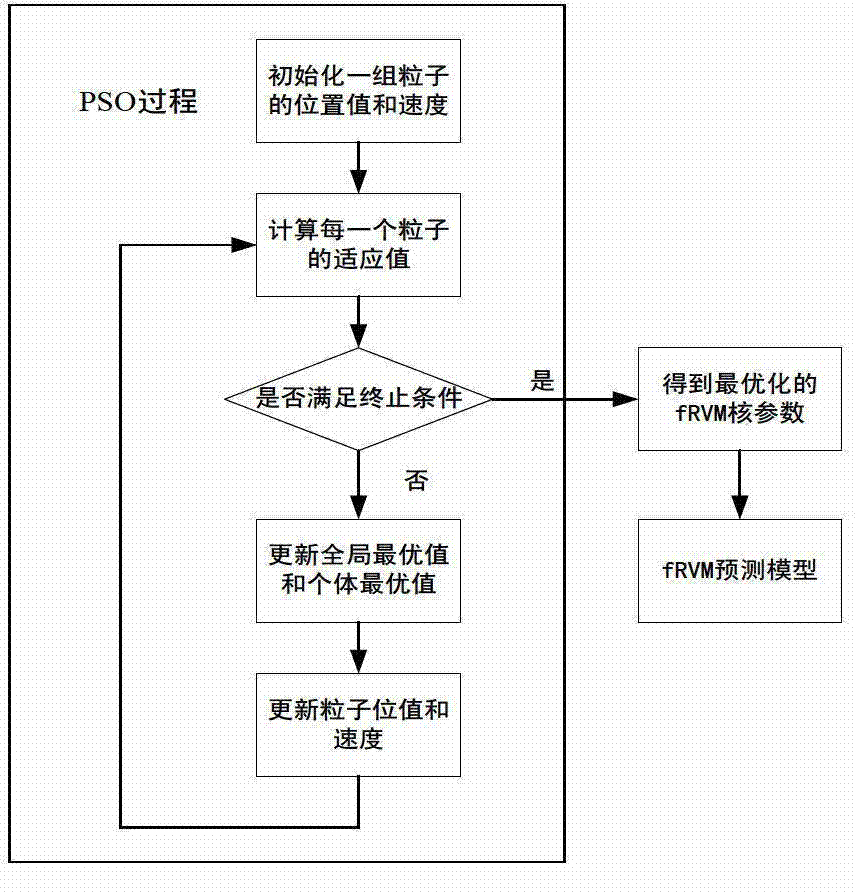 Method for predicting concentration of gas dissolved in transformer oil