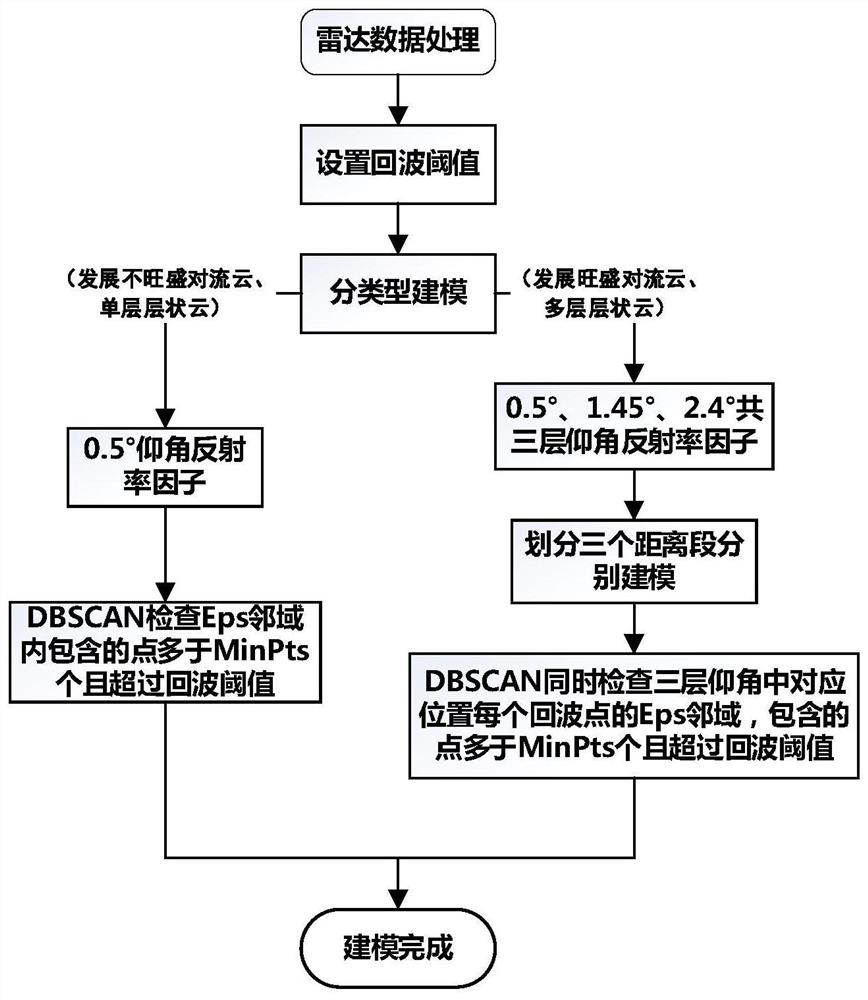 Method and device for identifying cloud clusters by using DBSCAN clustering algorithm, and electronic equipment