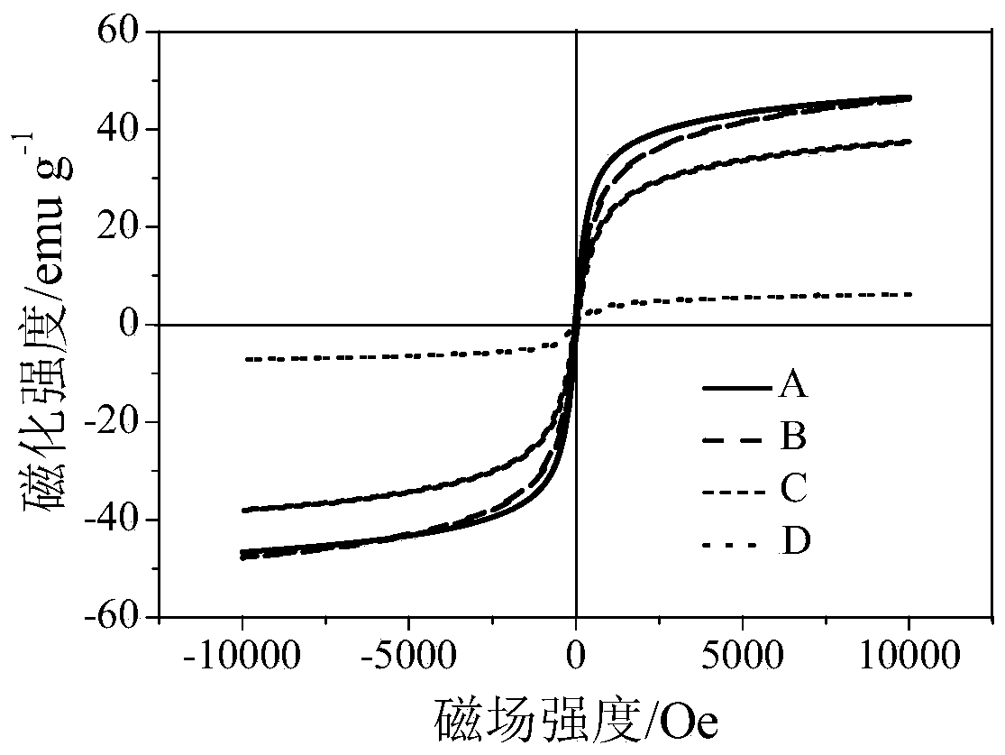 Magnetic renewable adsorbent for adsorbing gaseous zero-valent mercury and preparation method of magnetic renewable adsorbent