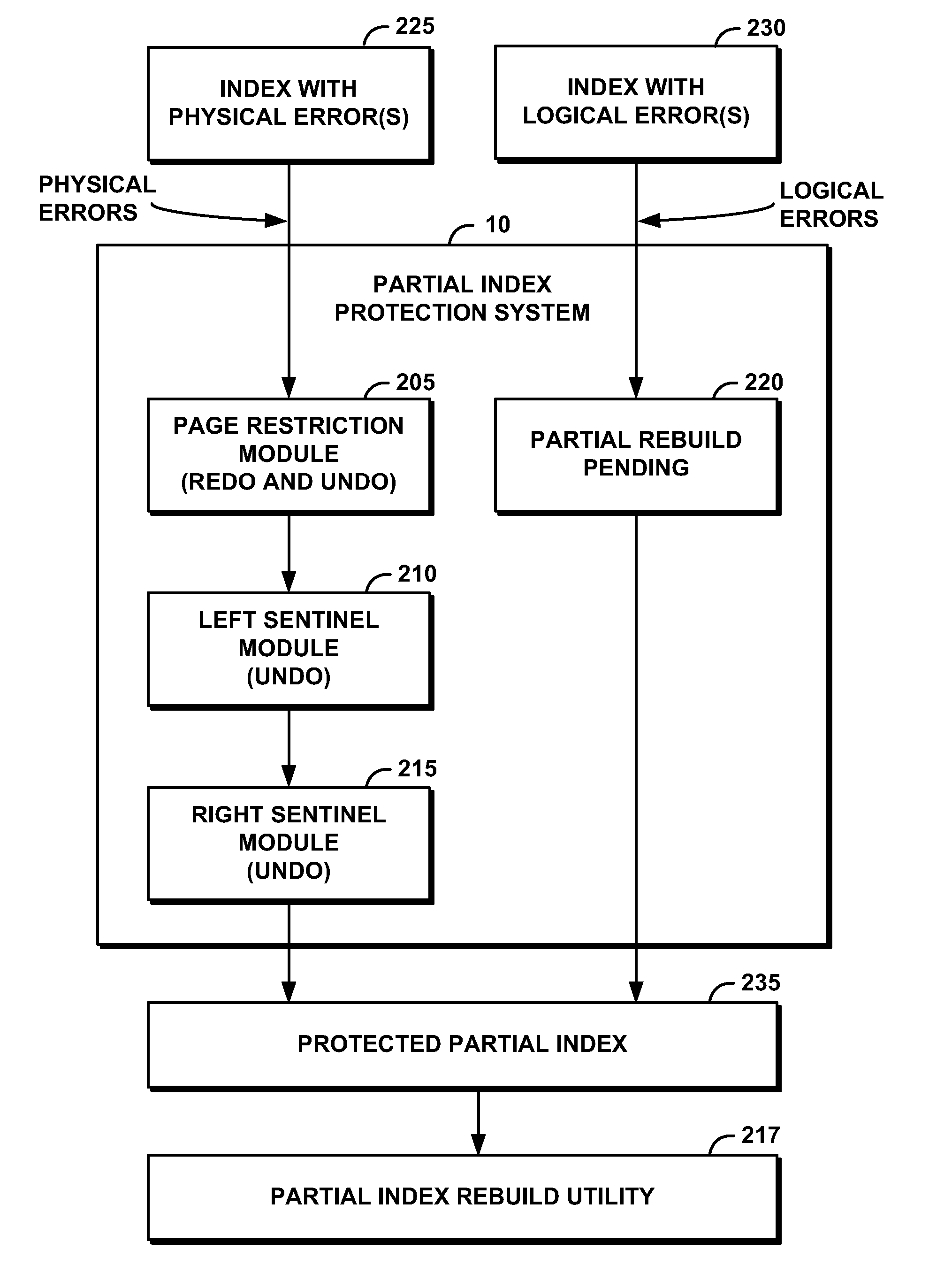 System and Method for Increasing Availability of an Index