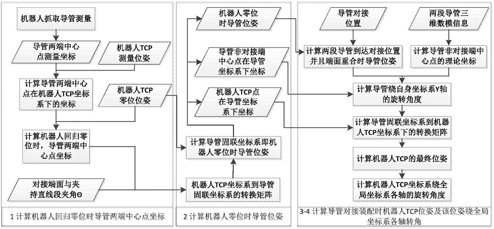 Pipeline flexible welding and assembling robot posture calculation method based on measurement data