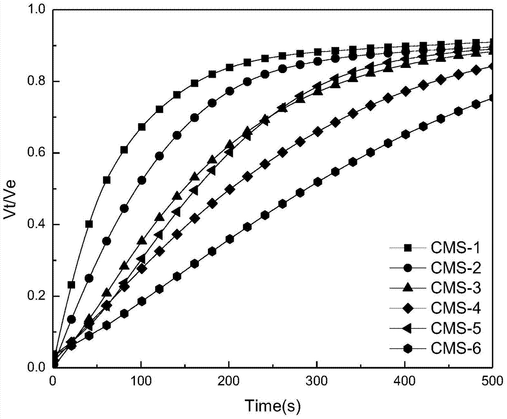 A method for measuring the gas separation performance of carbon molecular sieve pressure swing adsorption based on the principle of liquid suction and gas displacement