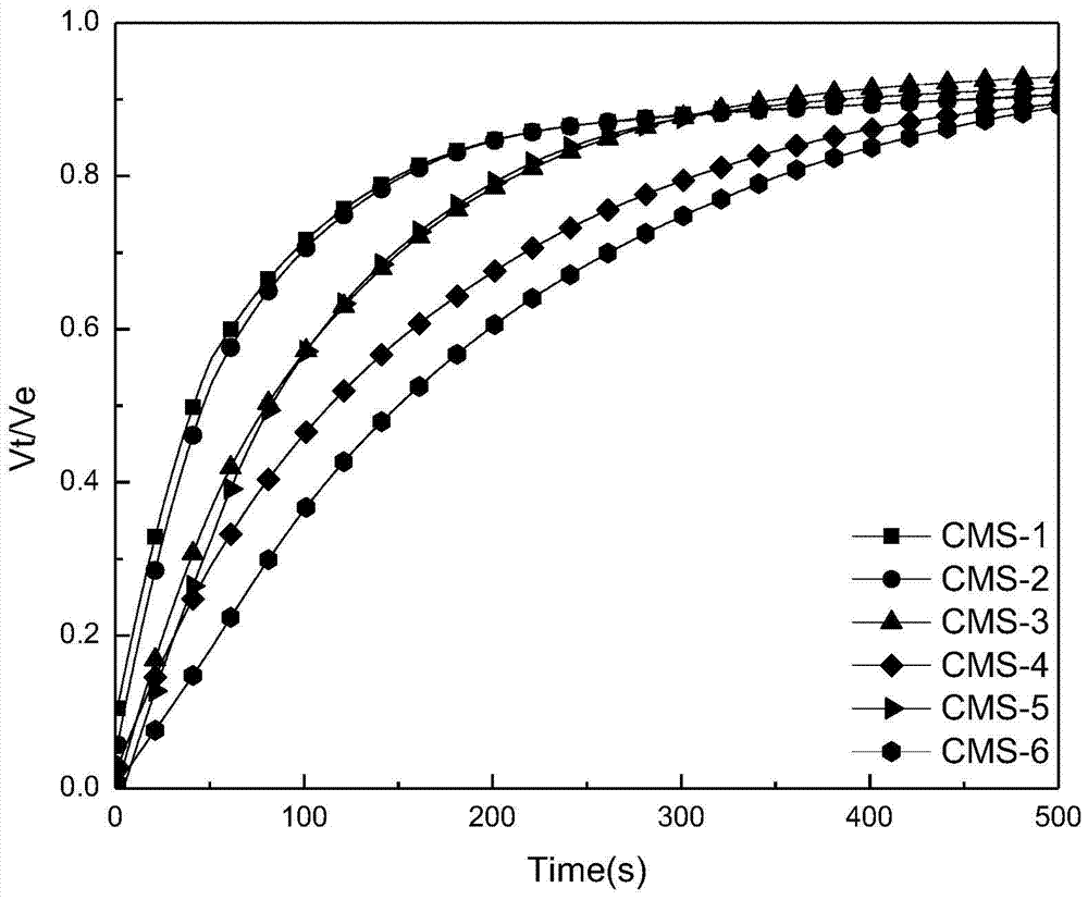 A method for measuring the gas separation performance of carbon molecular sieve pressure swing adsorption based on the principle of liquid suction and gas displacement