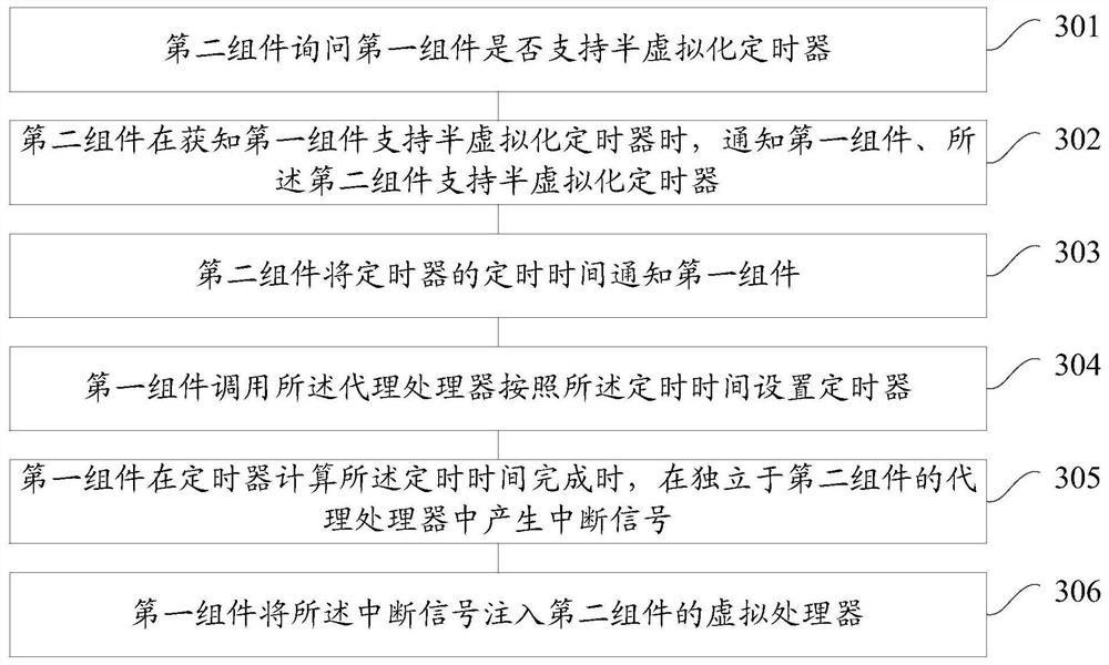 A timer timing setting method, device and virtualization device