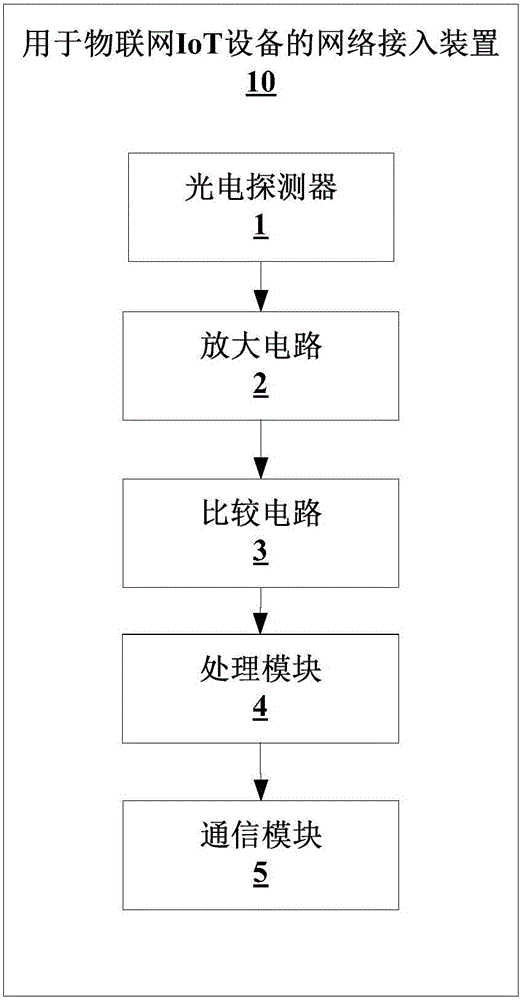 Network access method and device used for Internet of Things (IoT) equipment and IoT equipment