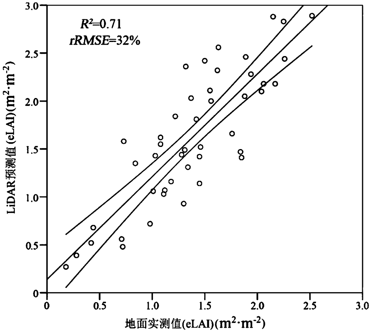 A method for estimating leaf area index of Ginkgo biloba plantation based on UAV lidar porosity model