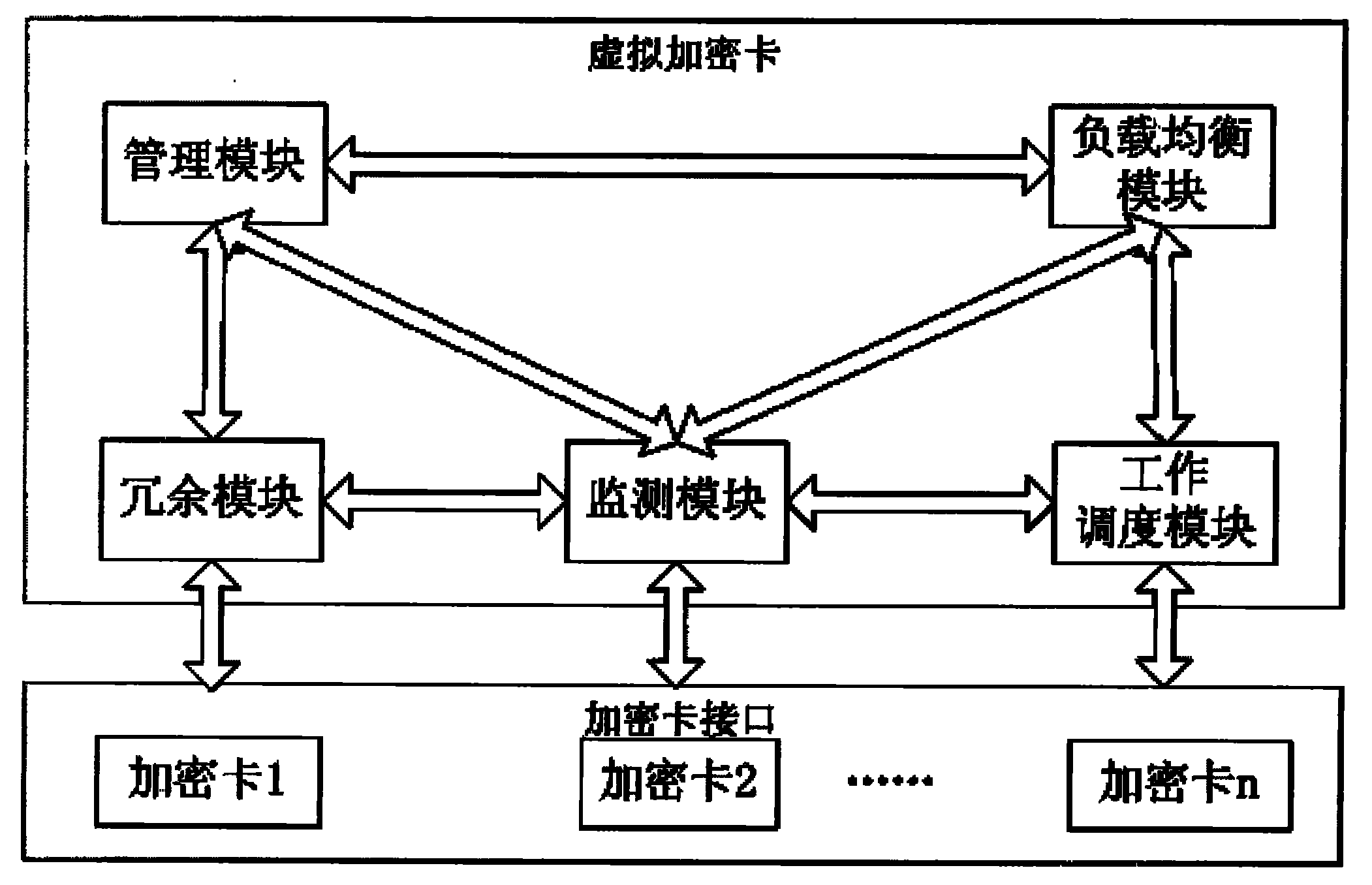 Virtual device based on multiple encryption cards