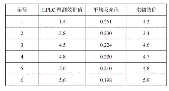 Screening method of colistin strains